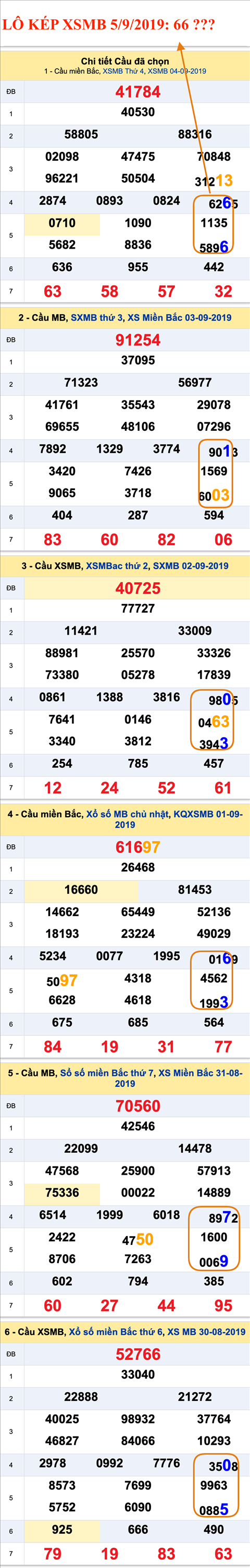 An so kep thu nhi - Lo kep XSMB 05-09-2019